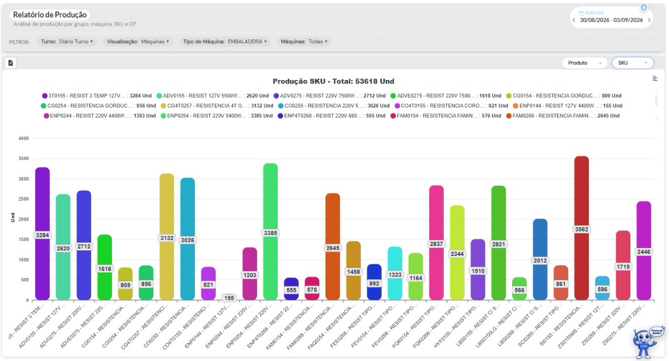 Relatório de produção por SKU no Visdec com total de unidades produzidas