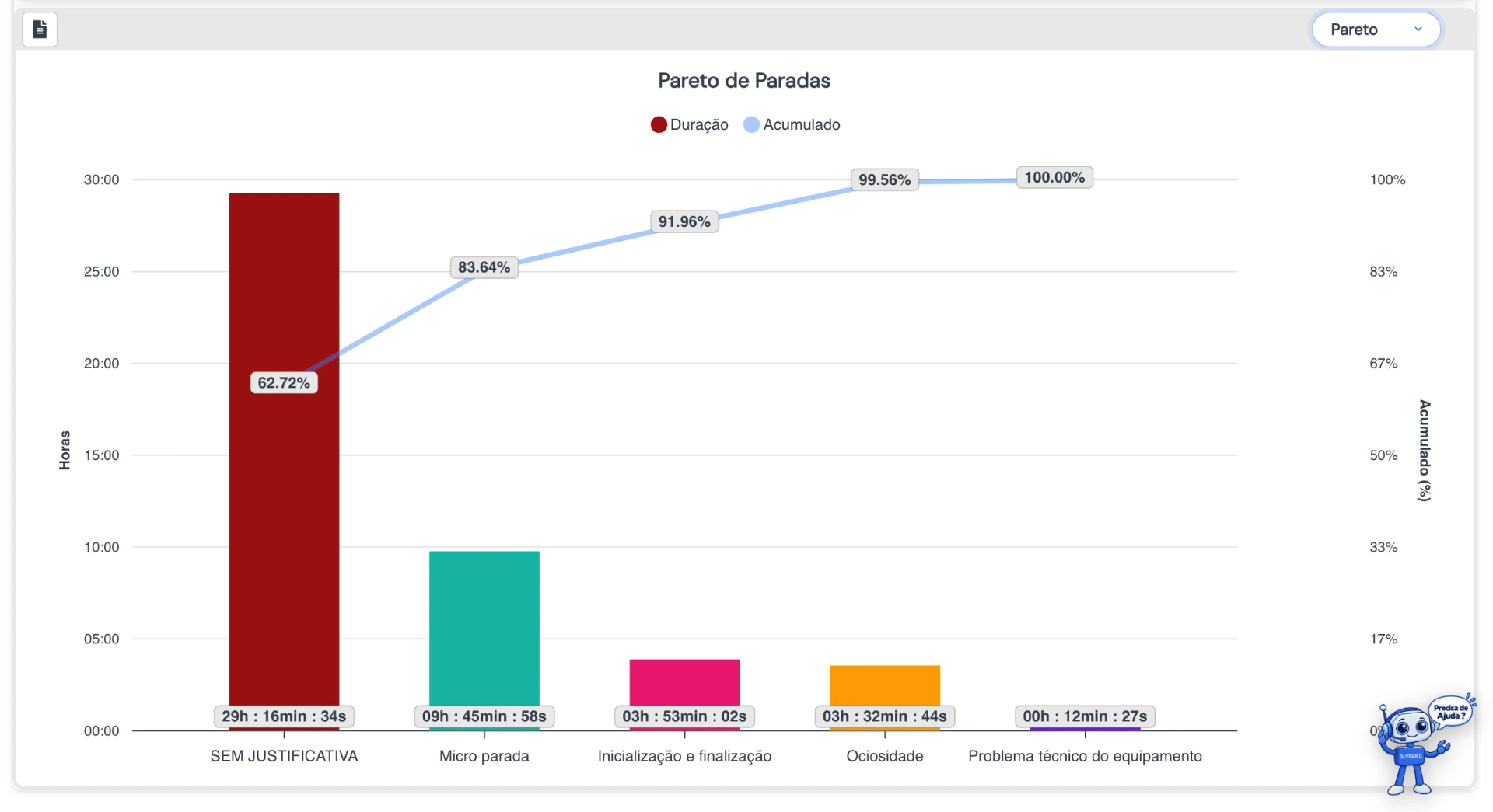 Gráfico de Pareto de paradas com curva acumulada