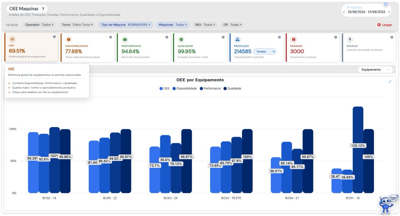 Dashboard de OEE por máquina da plataforma Visdec