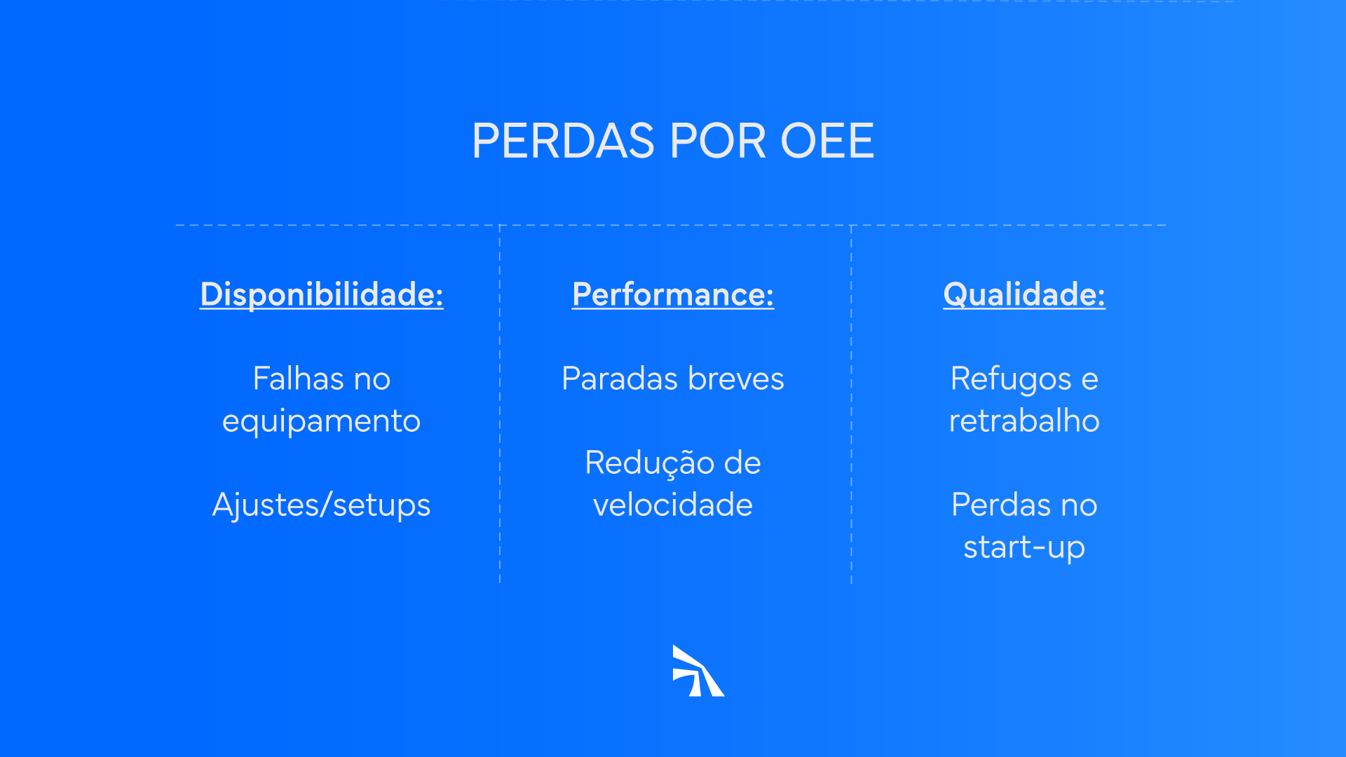 Diagrama das 6 grandes perdas agrupadas nos pilares de Disponibilidade, Performance e Qualidade do OEE