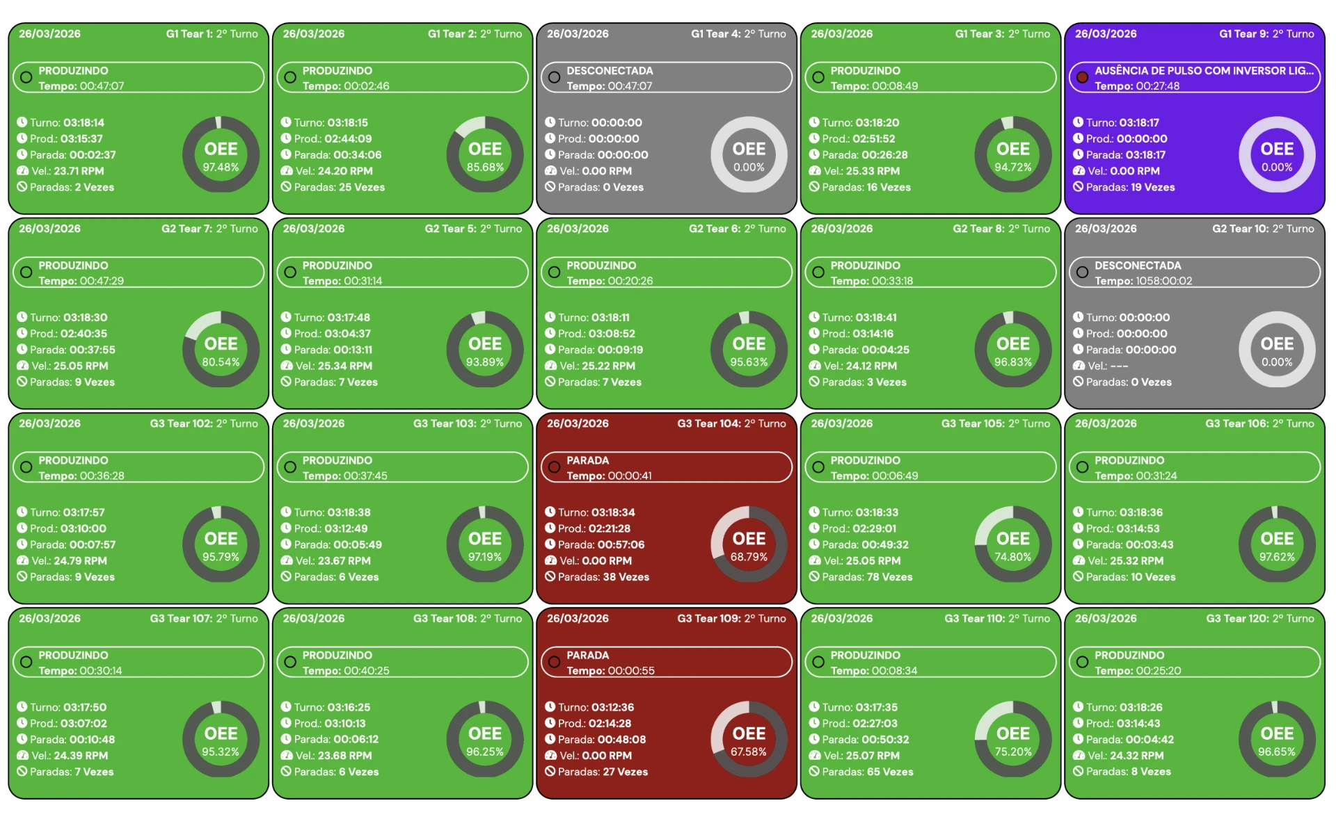 Dashboard da Gestão à Vista exibido em TV industrial no chão de fábrica