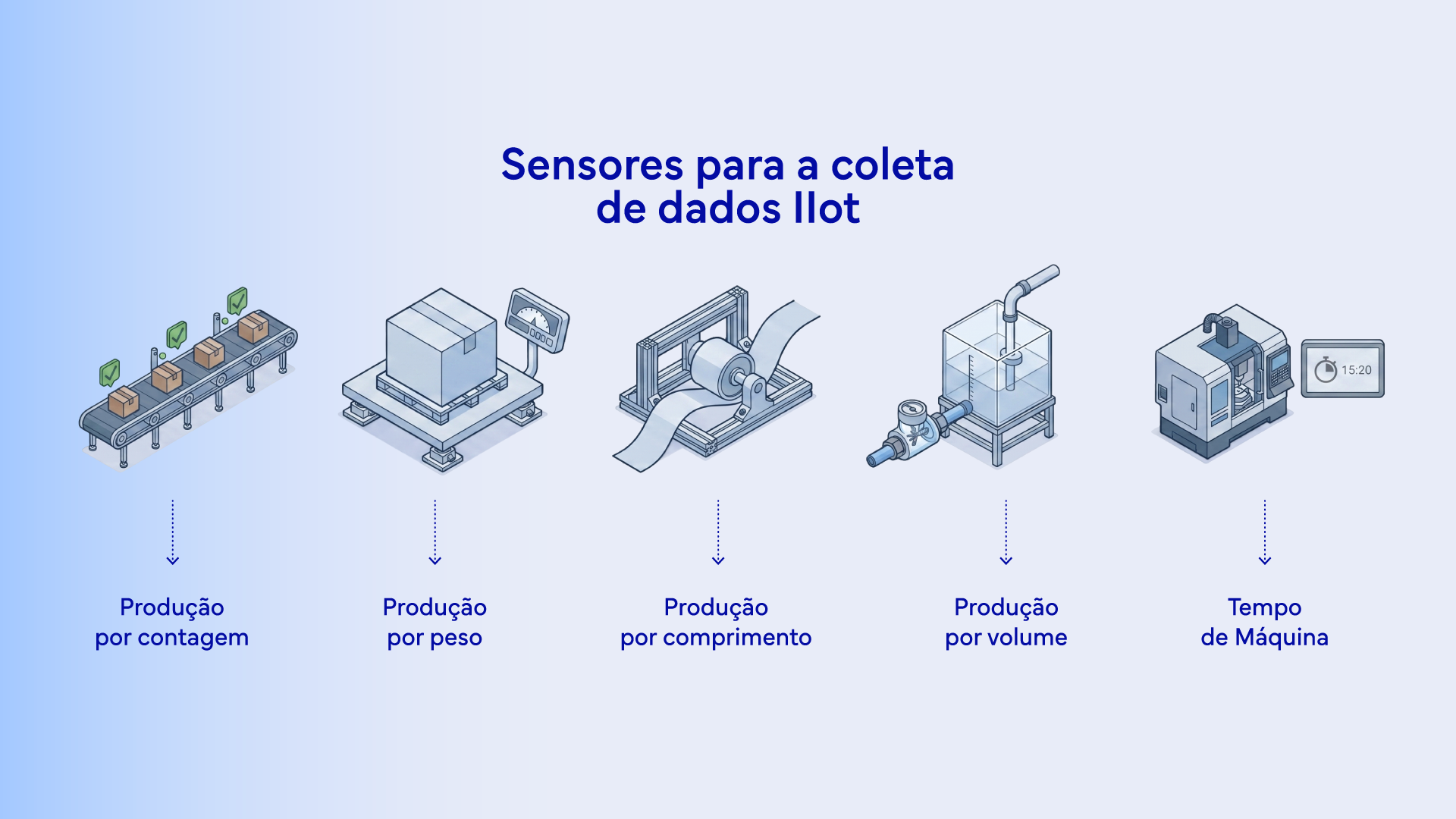 Sensores para a coleta de dados IIoT