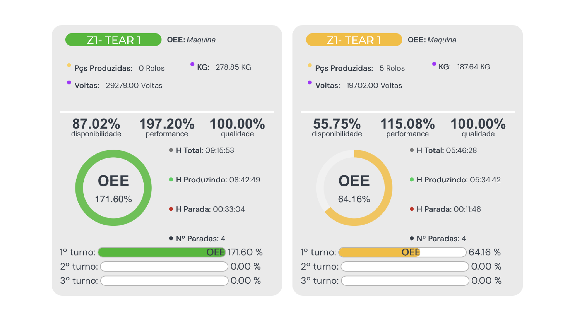Comparação de OEE entre turnos com indicadores de disponibilidade, performance e qualidade
